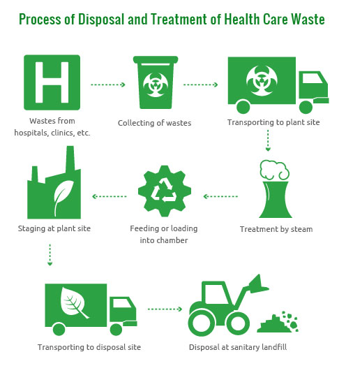 services flow medical waste