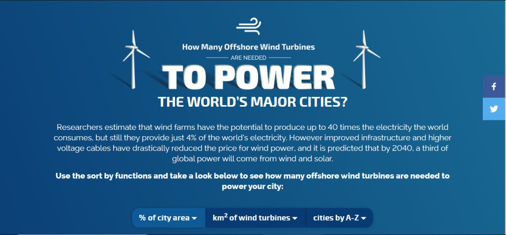 wind power cities