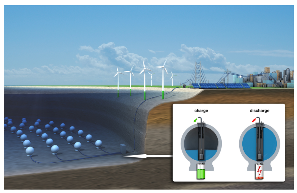 Stored Energy in the Sea 